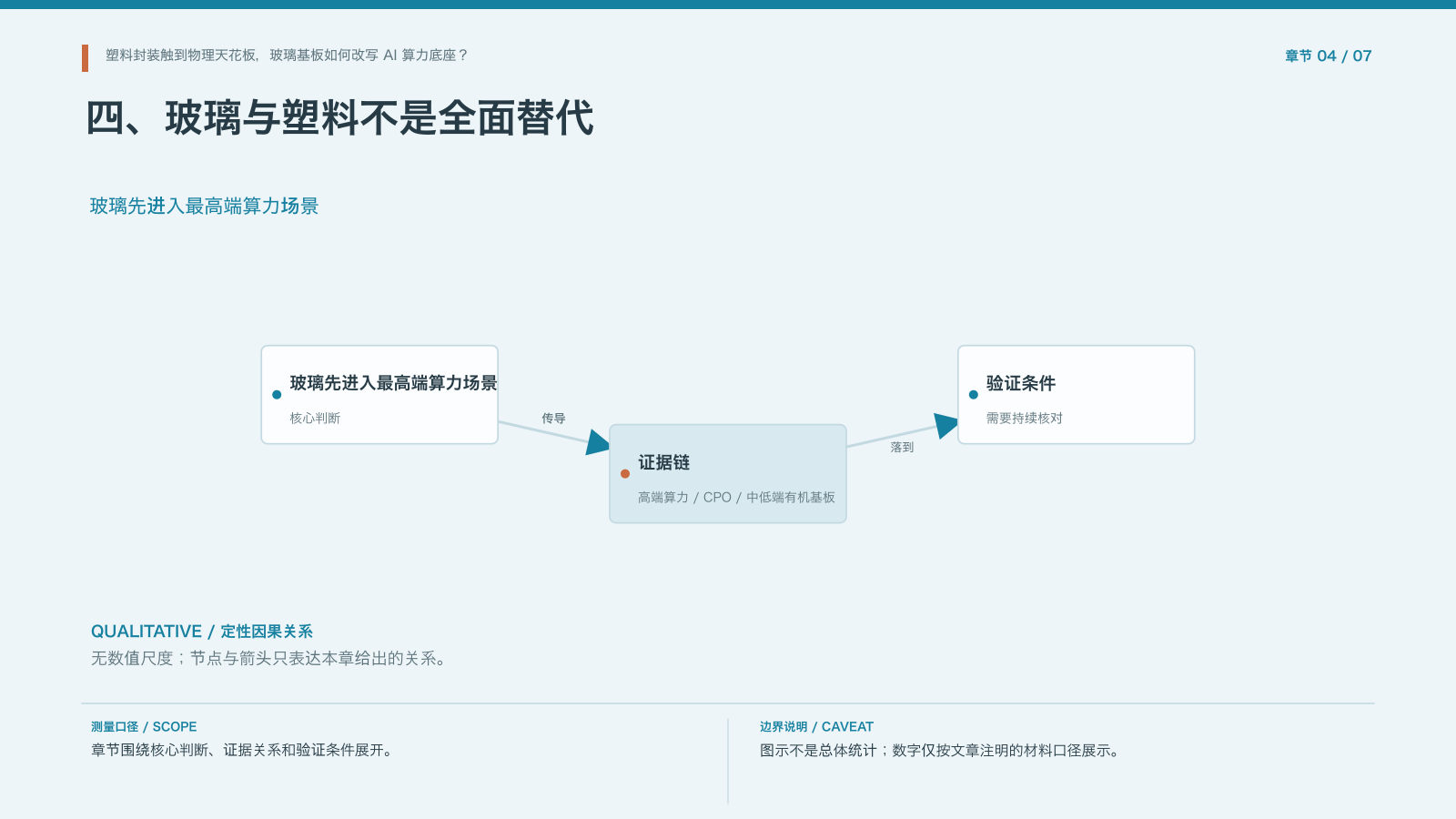 章节配图:四、玻璃与塑料不是全面替代