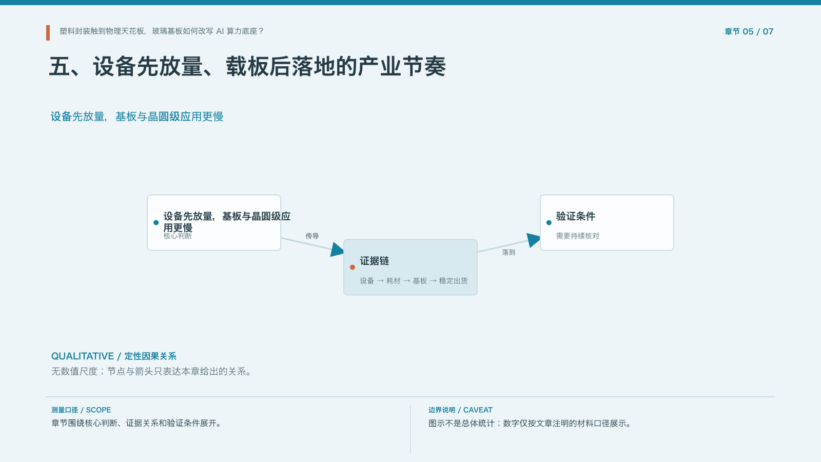 章节配图:五、设备先放量、载板后落地的产业节奏