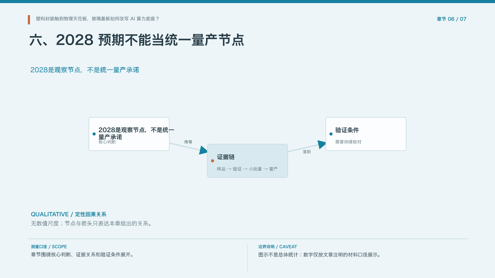 章节配图:六、2028 预期不能当统一量产节点