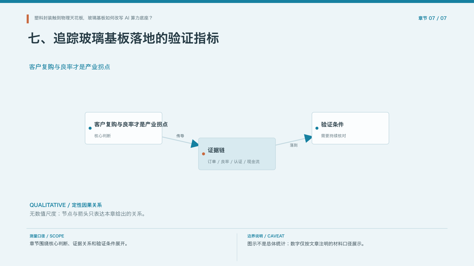 章节配图:七、追踪玻璃基板落地的验证指标