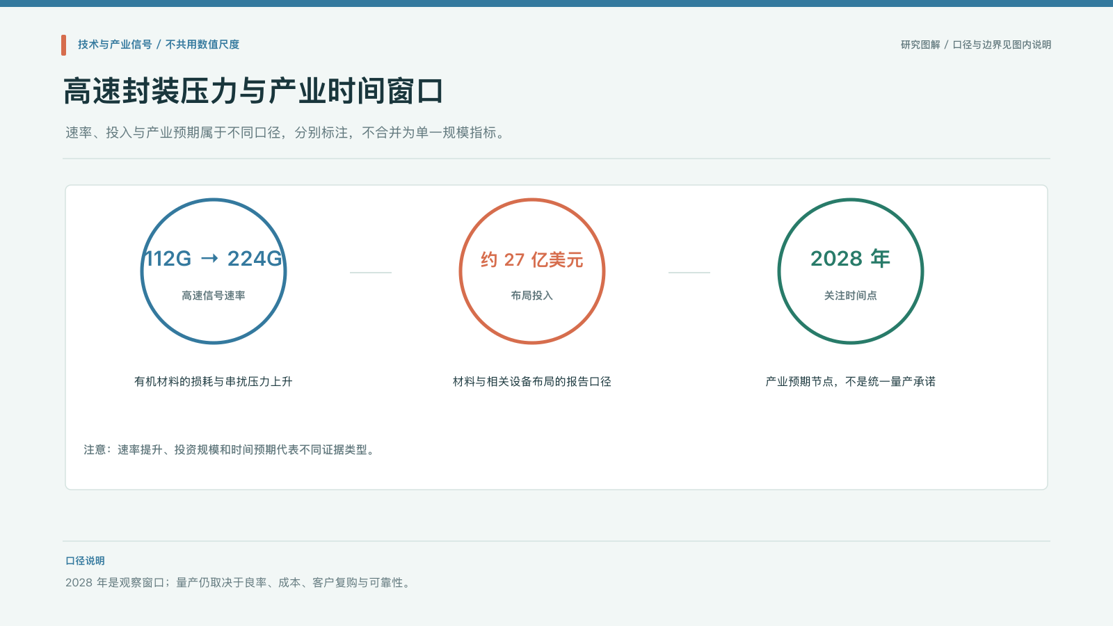 产业信号图:112G 到 224G 的高速互连压力、布局投入与预期窗口