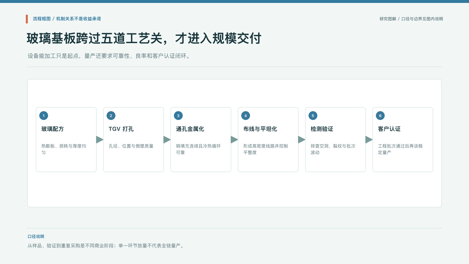 流程图:玻璃基板从配方、TGV 到客户认证的五道量产关