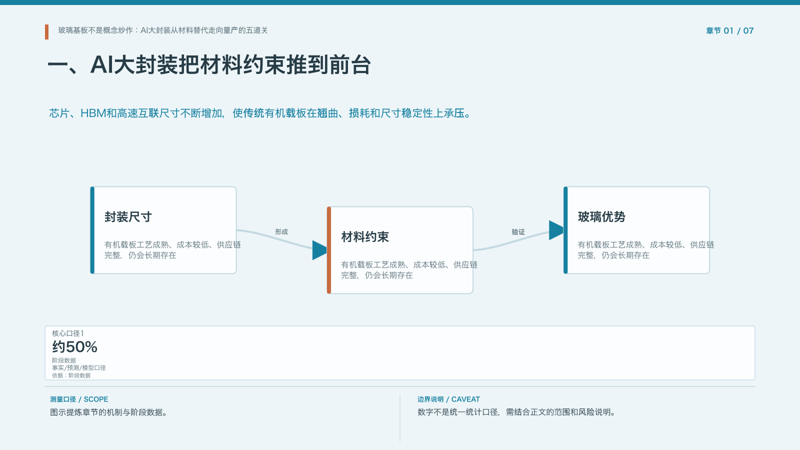 章节配图：一、AI大封装把材料约束推到前台
