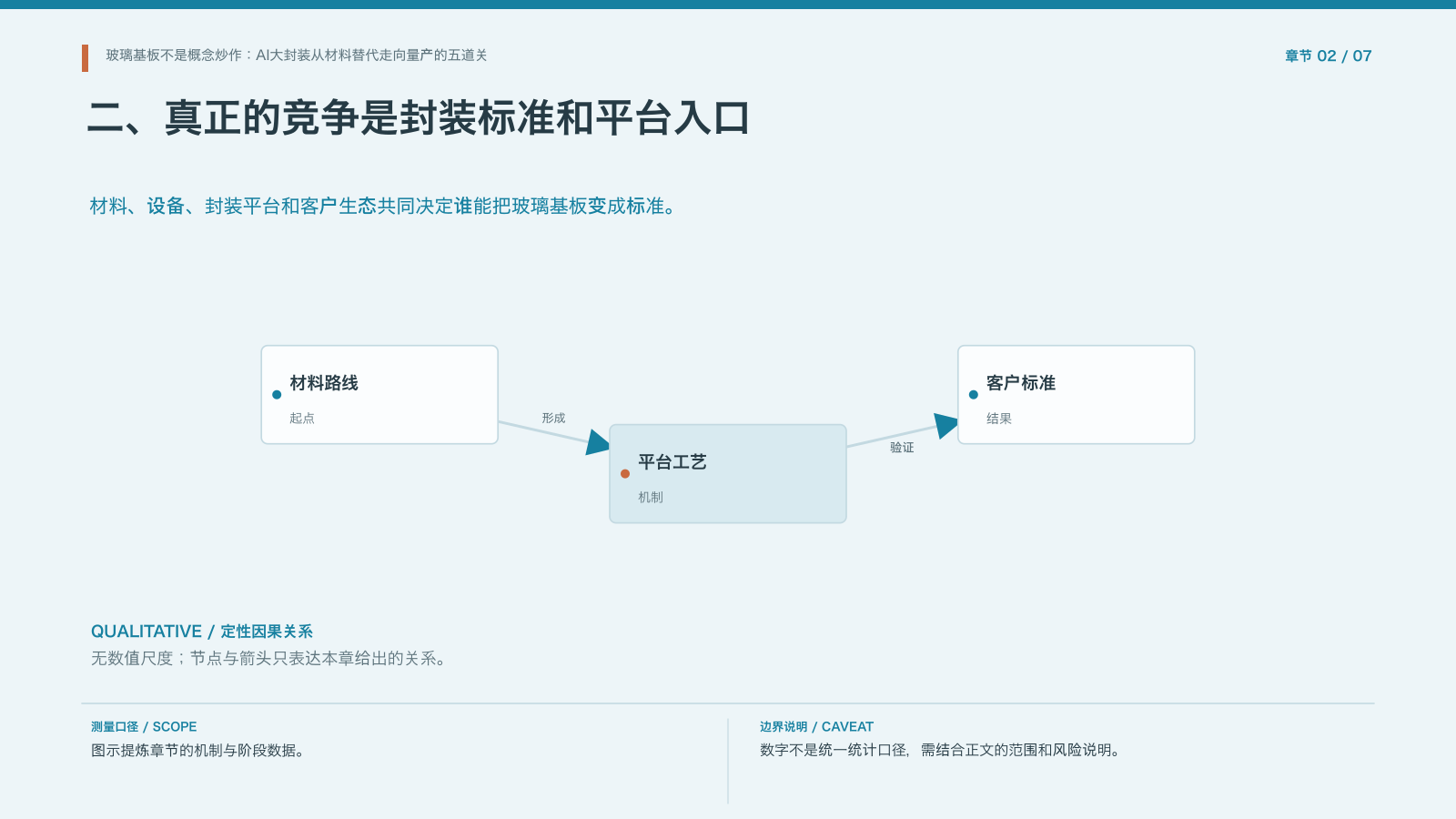章节配图：二、真正的竞争是封装标准和平台入口