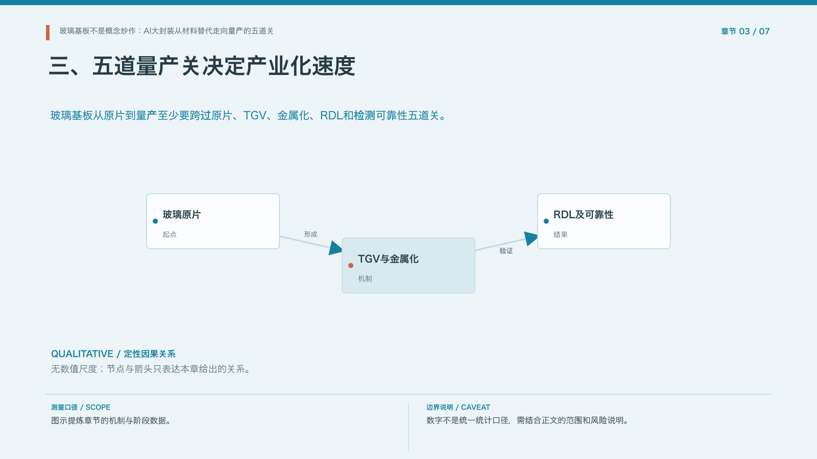 章节配图：三、五道量产关决定产业化速度