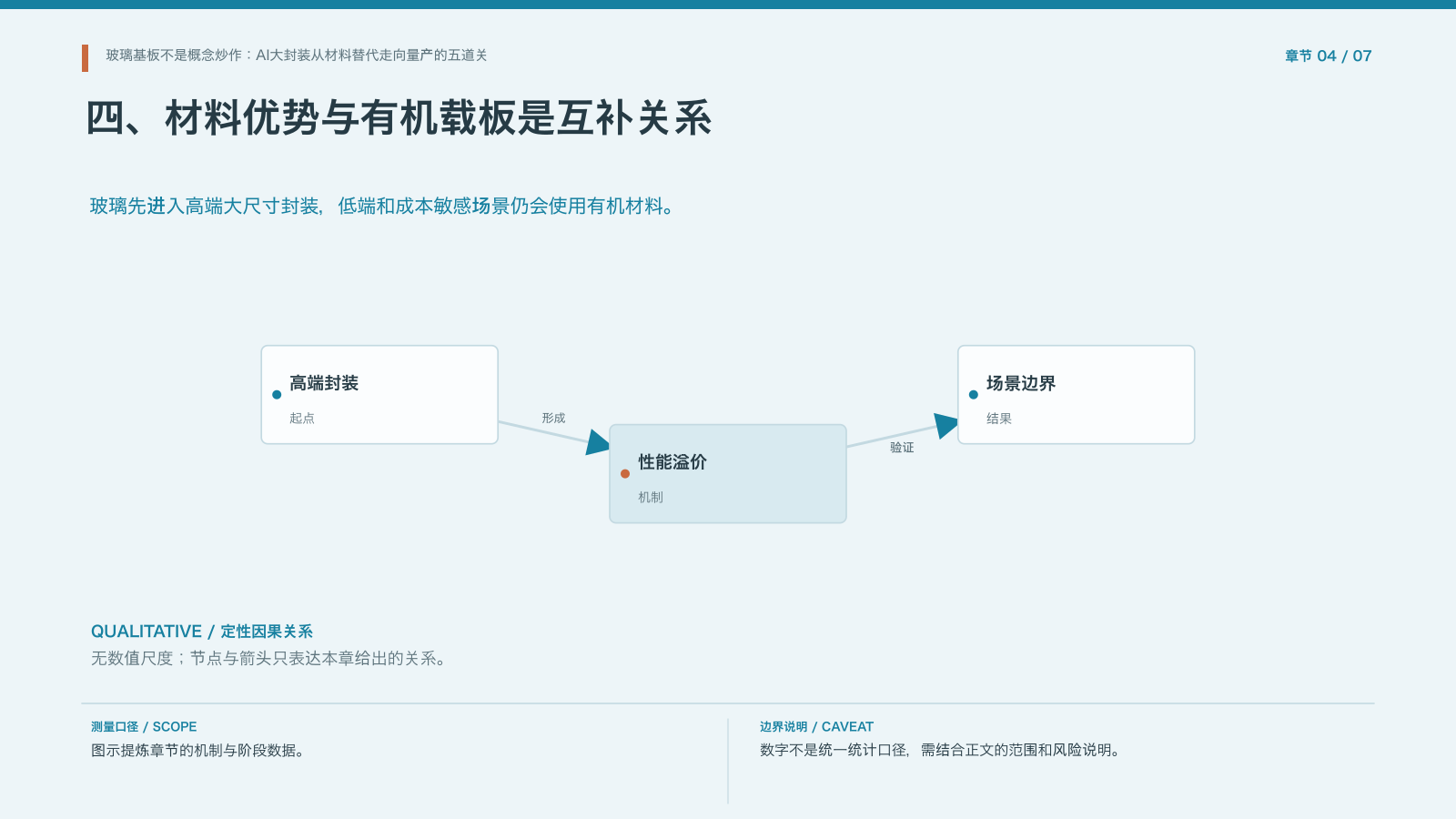章节配图：四、材料优势与有机载板是互补关系