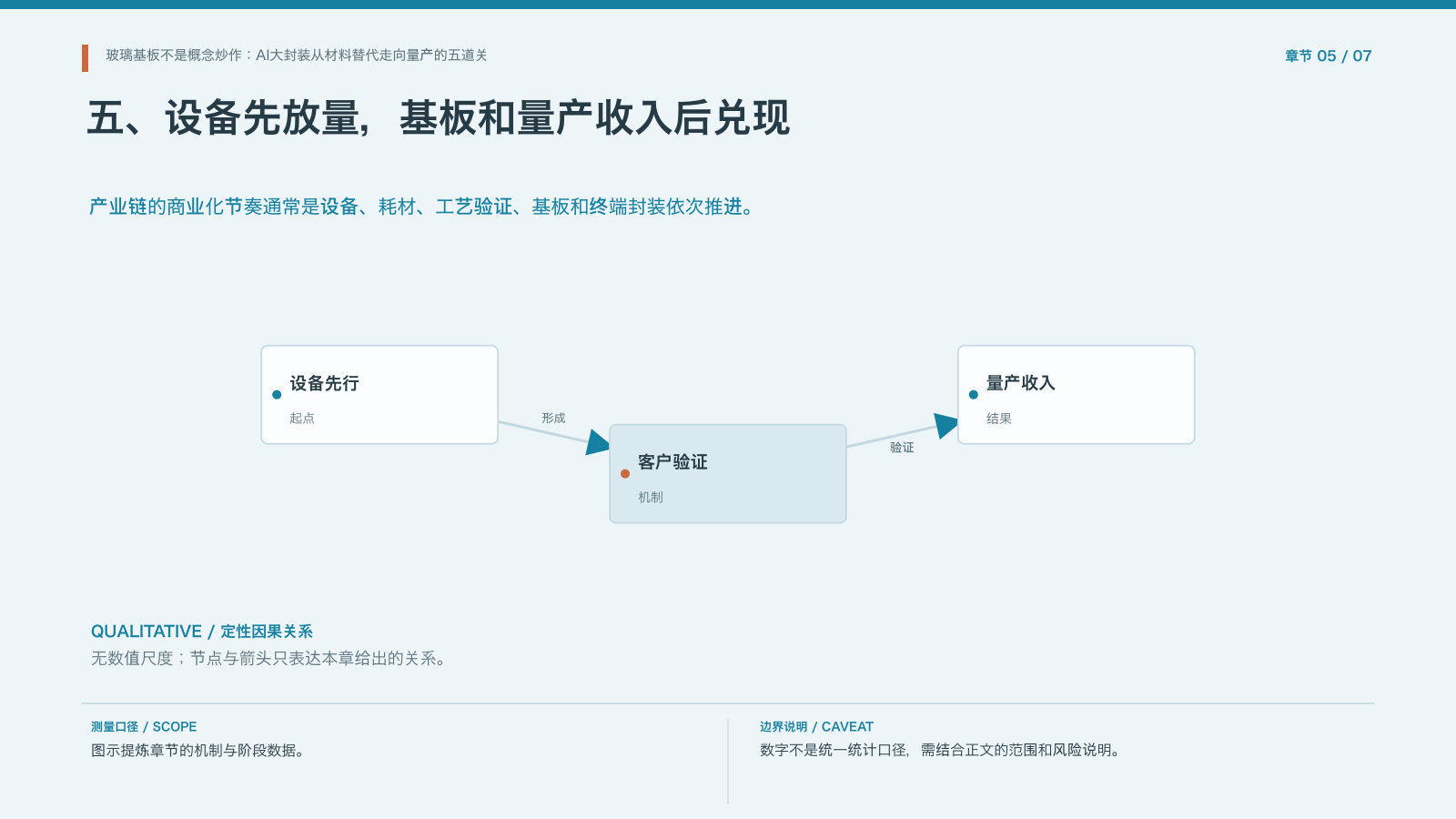 章节配图：五、设备先放量，基板和量产收入后兑现