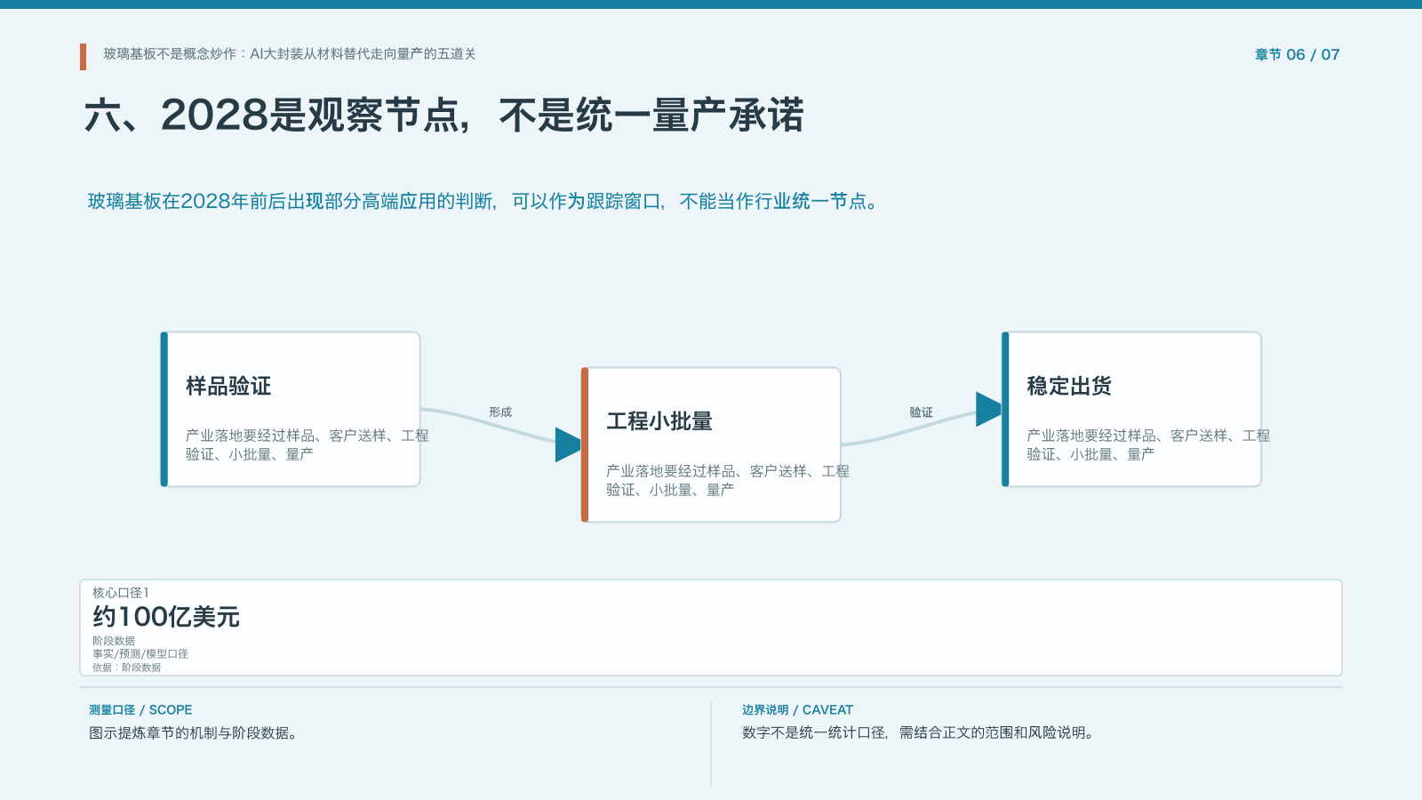章节配图：六、2028是观察节点，不是统一量产承诺