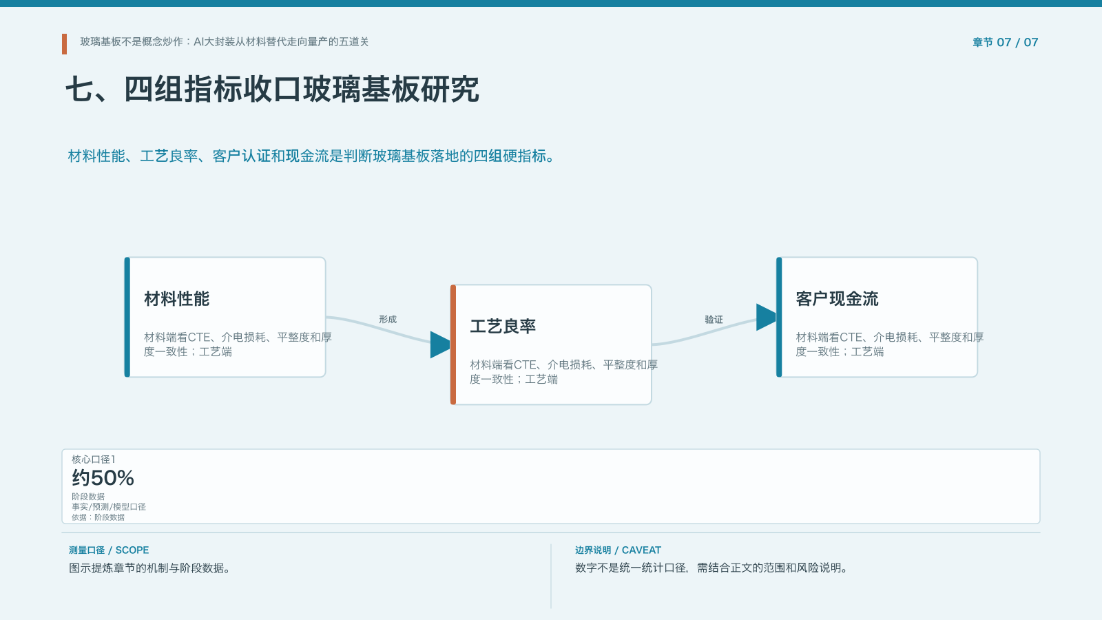 章节配图：七、四组指标收口玻璃基板研究