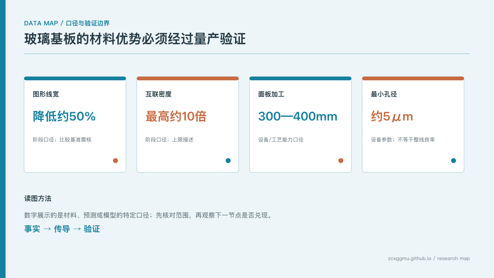 数据图表：玻璃基板不是概念炒作：AI大封装从材料替代走向量产的五道关的核心指标