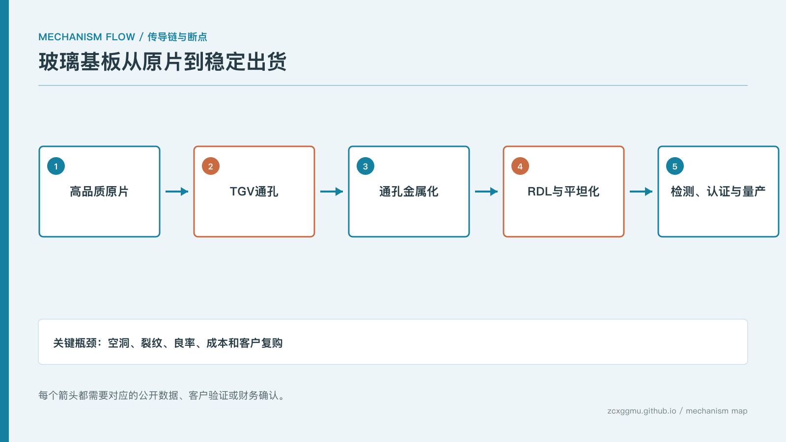 机制流程：玻璃基板不是概念炒作：AI大封装从材料替代走向量产的五道关的传导链
