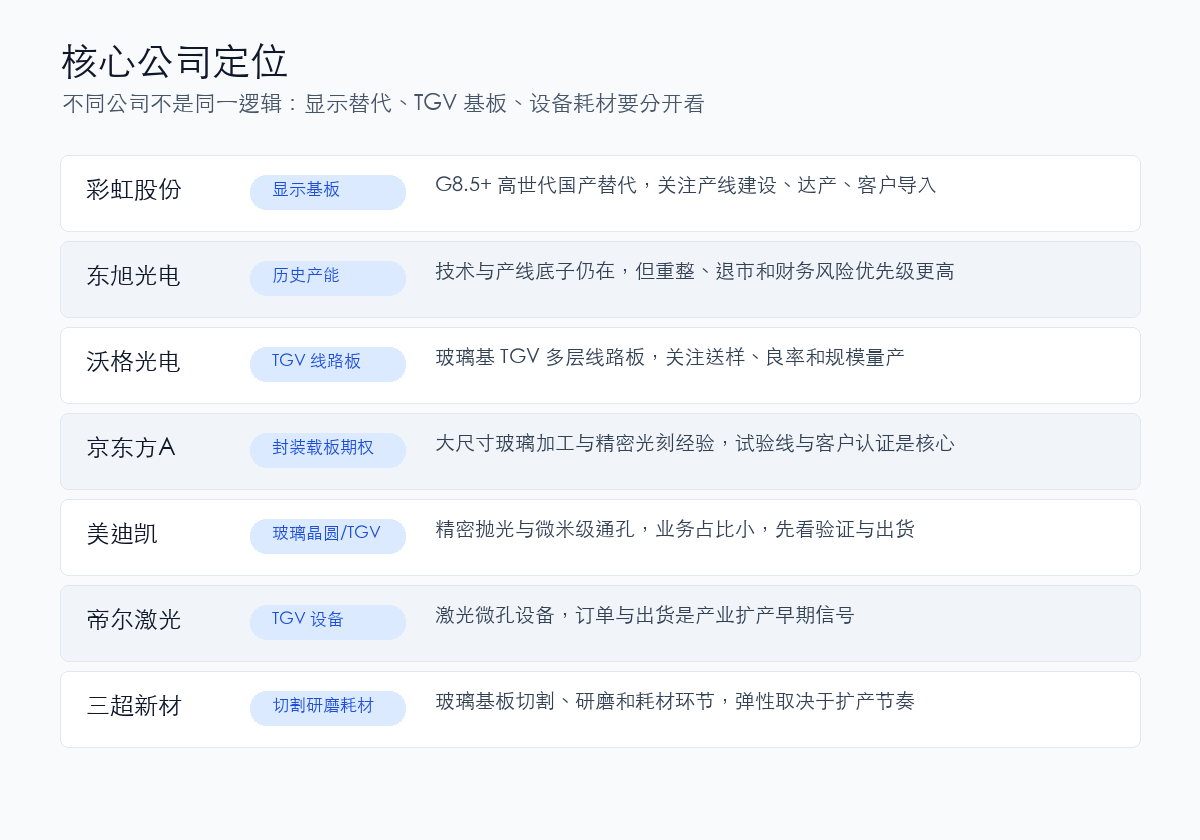 玻璃基板核心公司定位