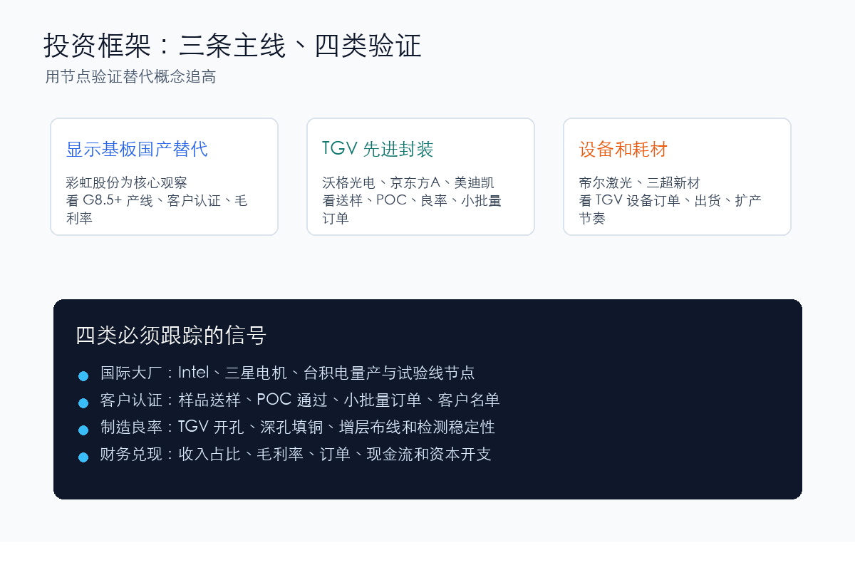 玻璃基板投资框架