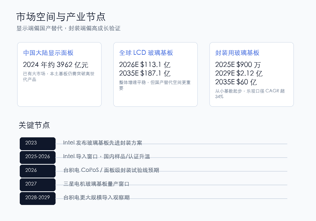 玻璃基板市场空间和产业节点