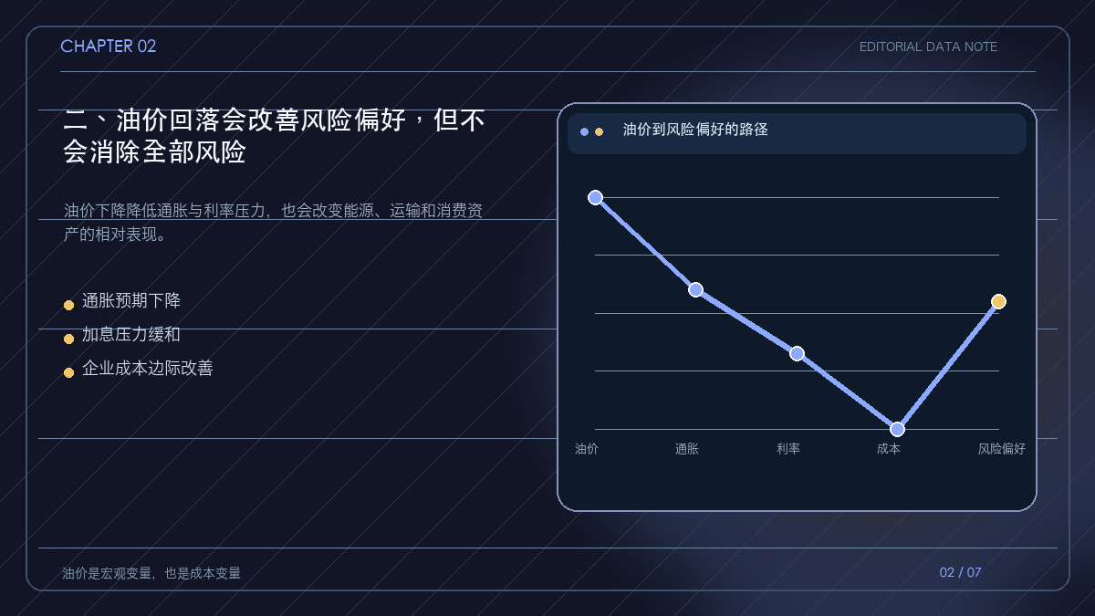 油价回落改善风险偏好的宏观传导图