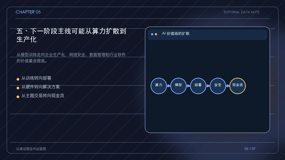 AI从算力主题扩散到生产化应用的路径图