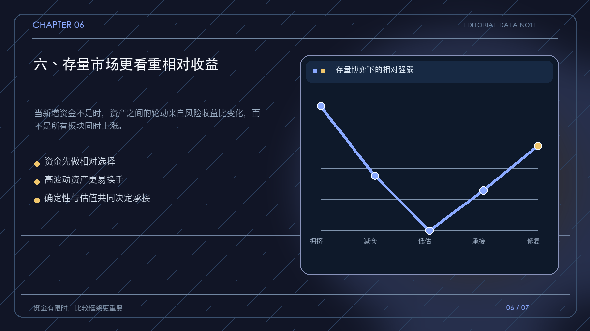 存量博弈下不同资产的相对收益轮动图