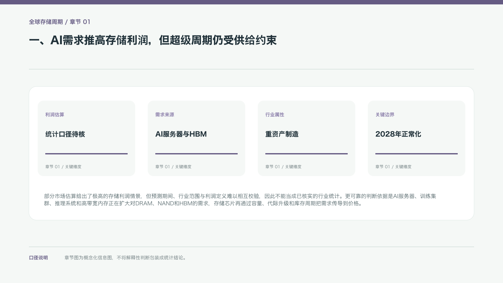 一、AI需求推高存储利润，但超级周期仍受供给约束的信息图
