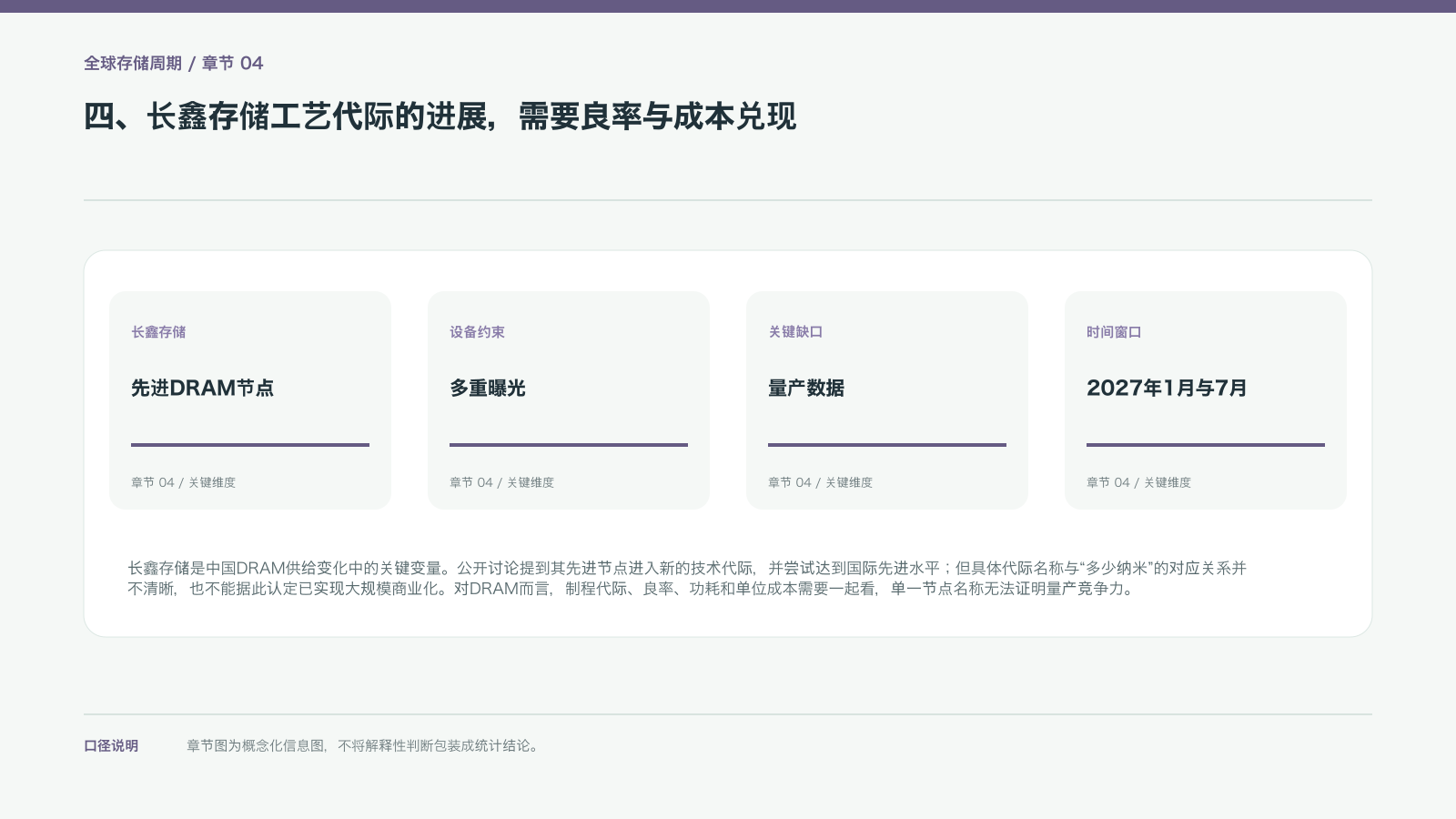 四、长鑫存储工艺代际的进展，需要良率与成本兑现的信息图