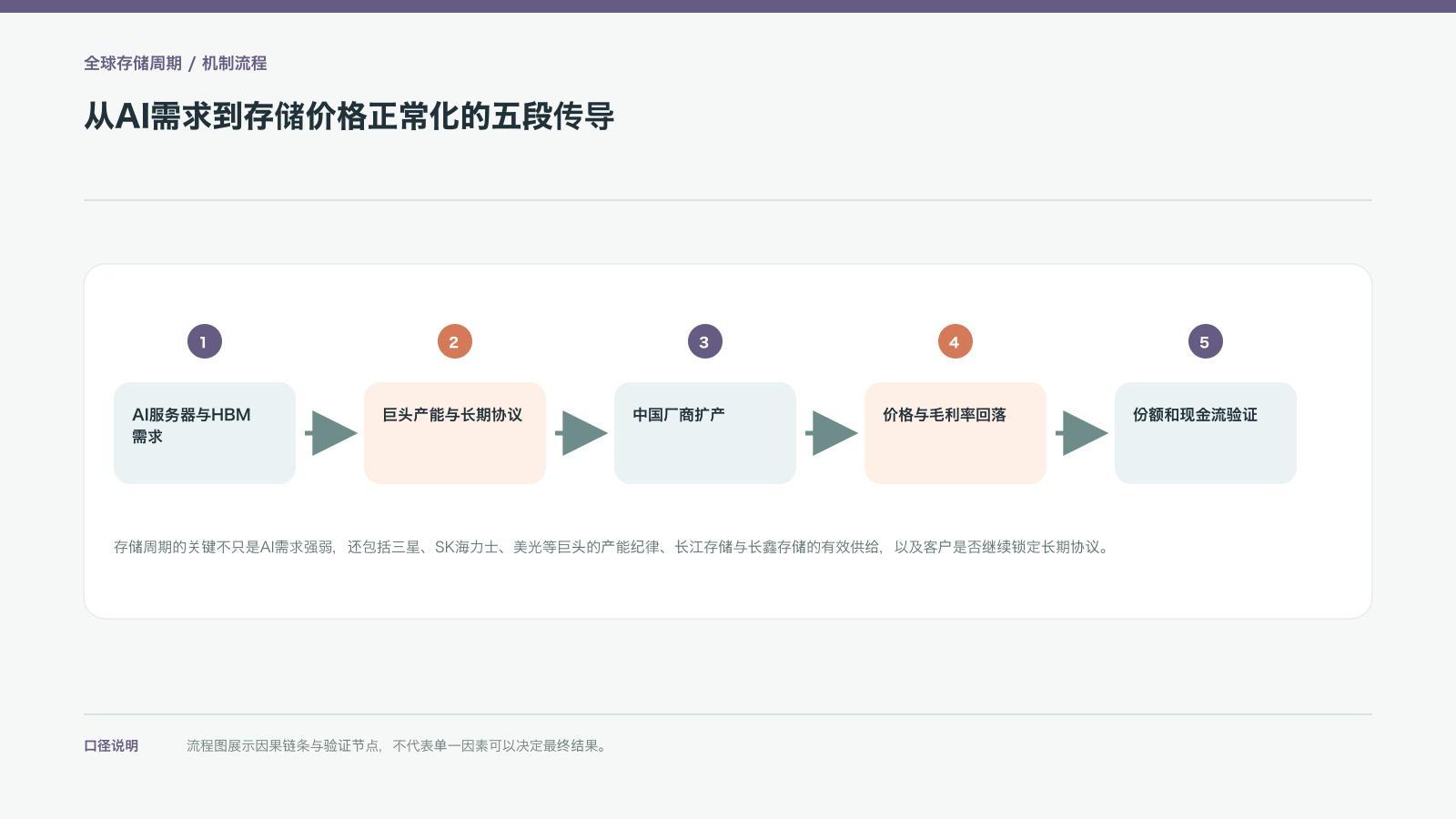 从AI需求到存储价格正常化的五段传导