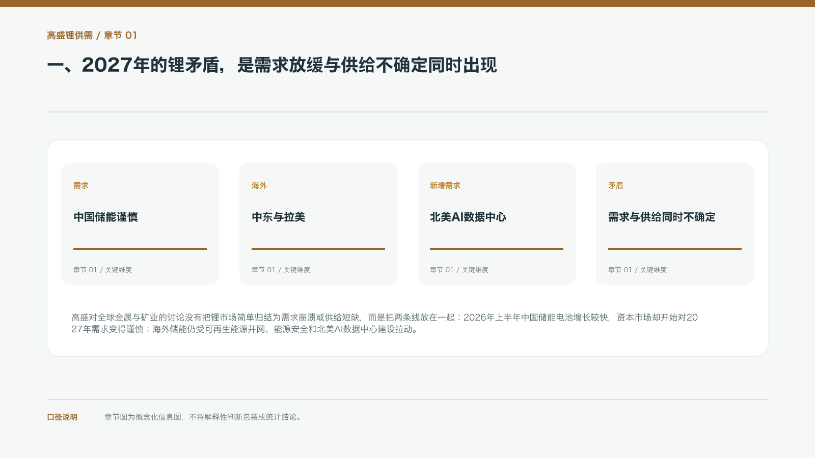 一、2027年的锂矛盾，是需求放缓与供给不确定同时出现的信息图