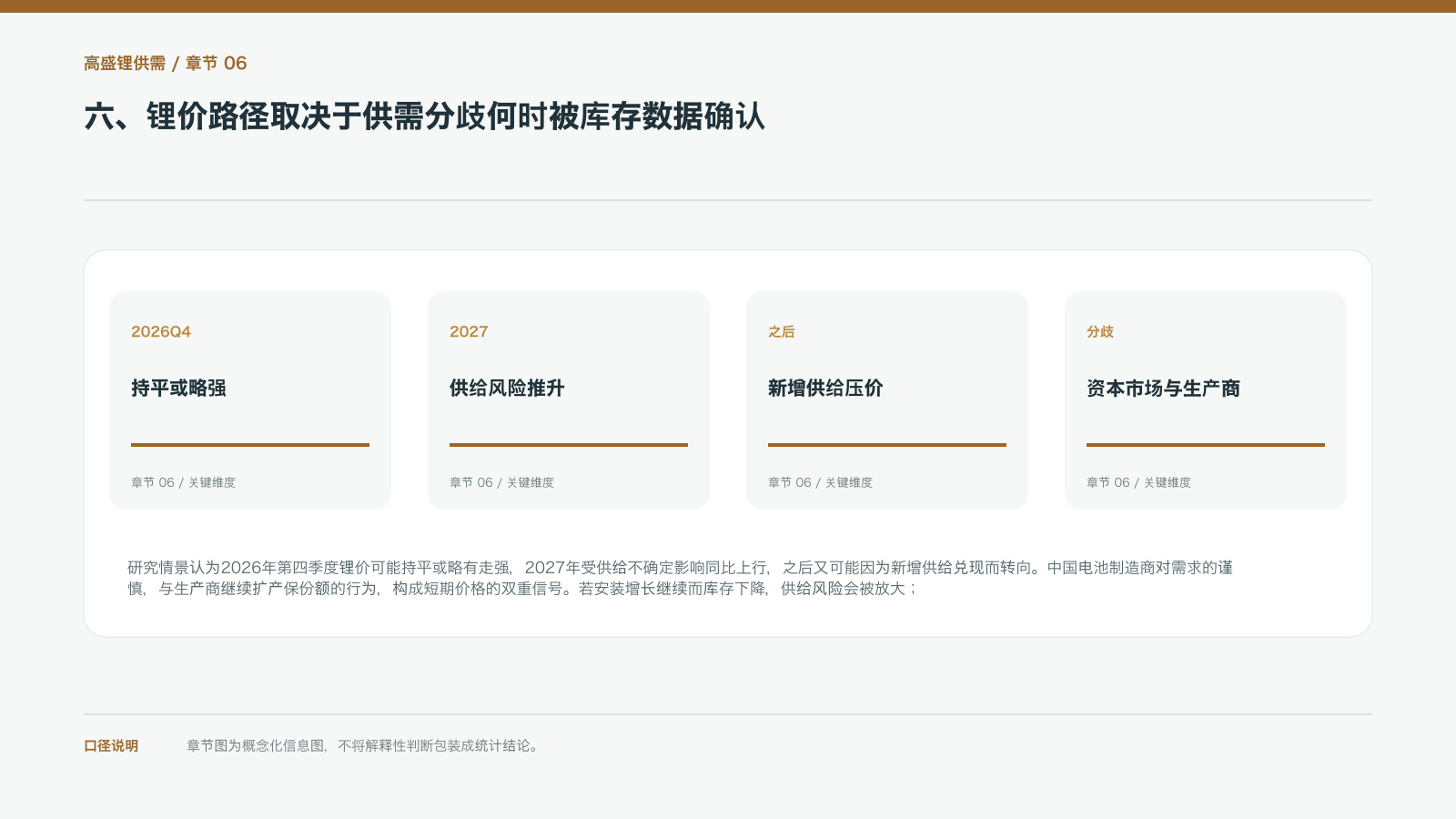 六、锂价路径取决于供需分歧何时被库存数据确认的信息图