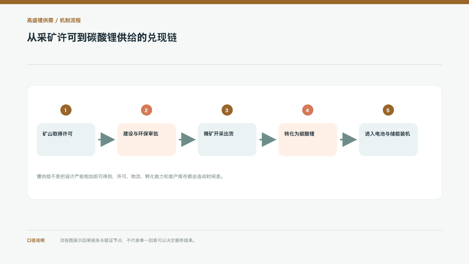 从采矿许可到碳酸锂供给的兑现链