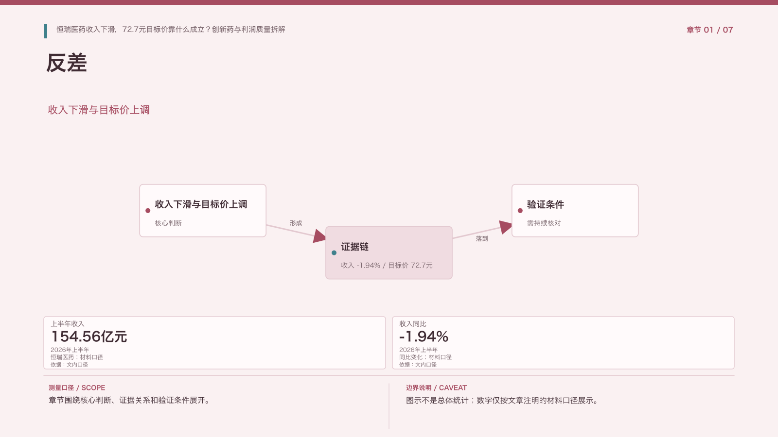 章节配图:一、收入下降与目标价上调的反差