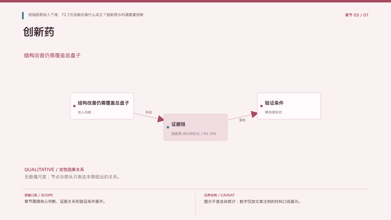 章节配图:三、创新药已经占据收入主体,但总收入仍然承压