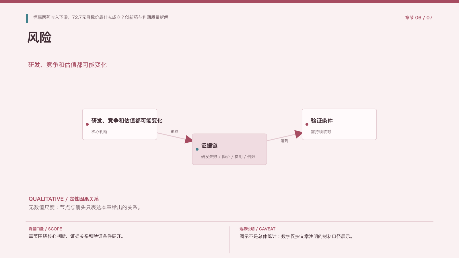 章节配图:六、恒瑞医药需要跟踪的风险