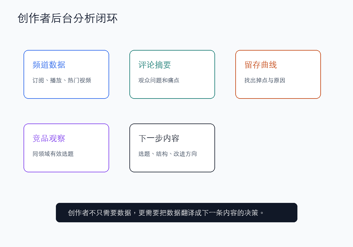 创作者数据分析闭环