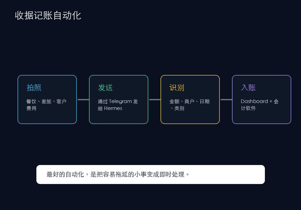 收据记账自动化工作流