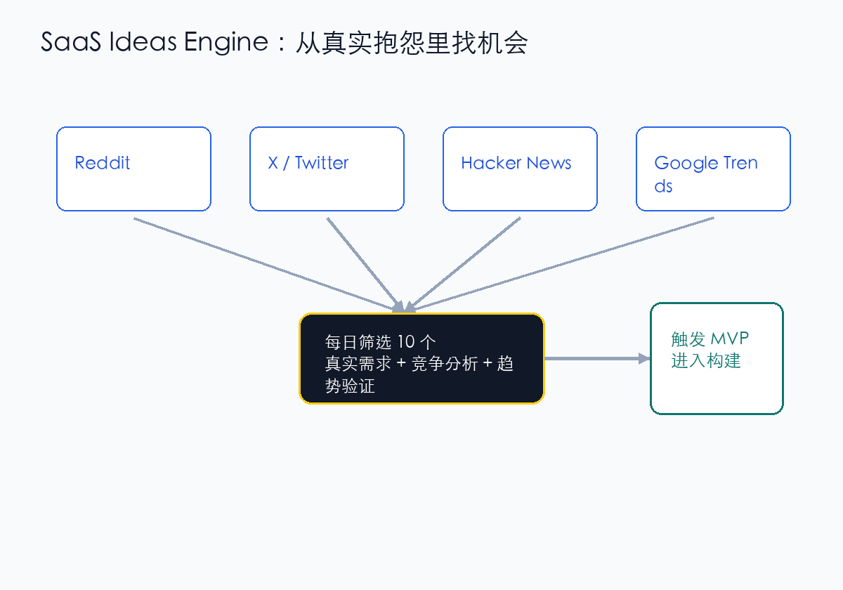 SaaS 点子自动研究引擎