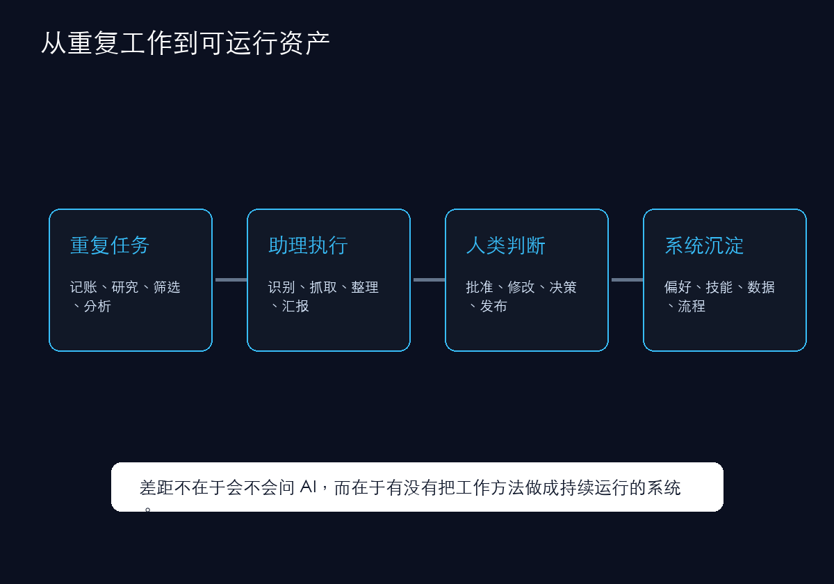 从重复工作到系统资产