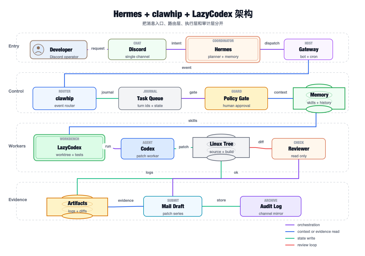 Hermes Discord Linux 系统架构图