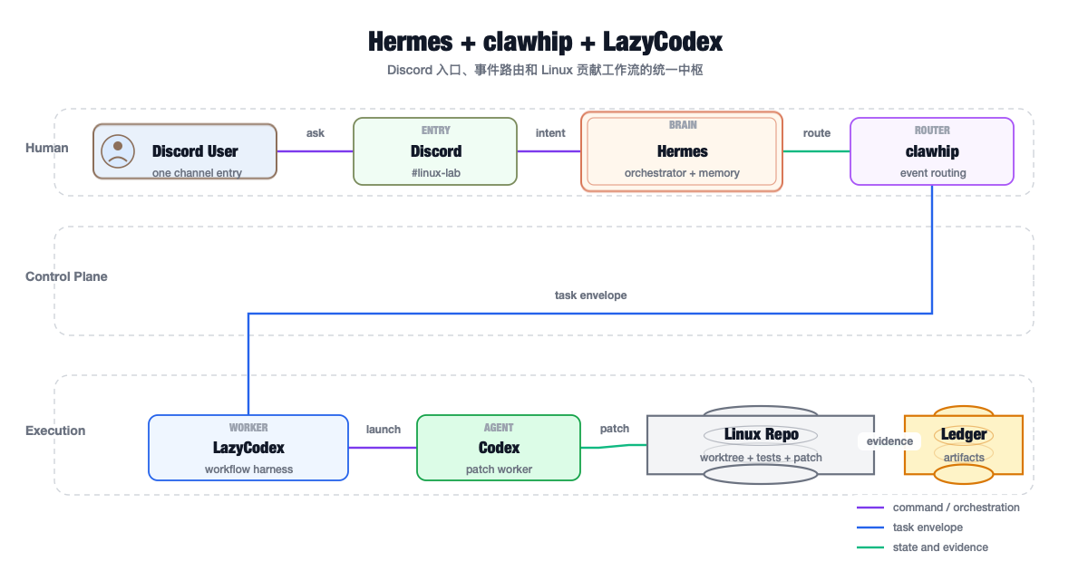 Hermes + clawhip + LazyCodex 系统封面