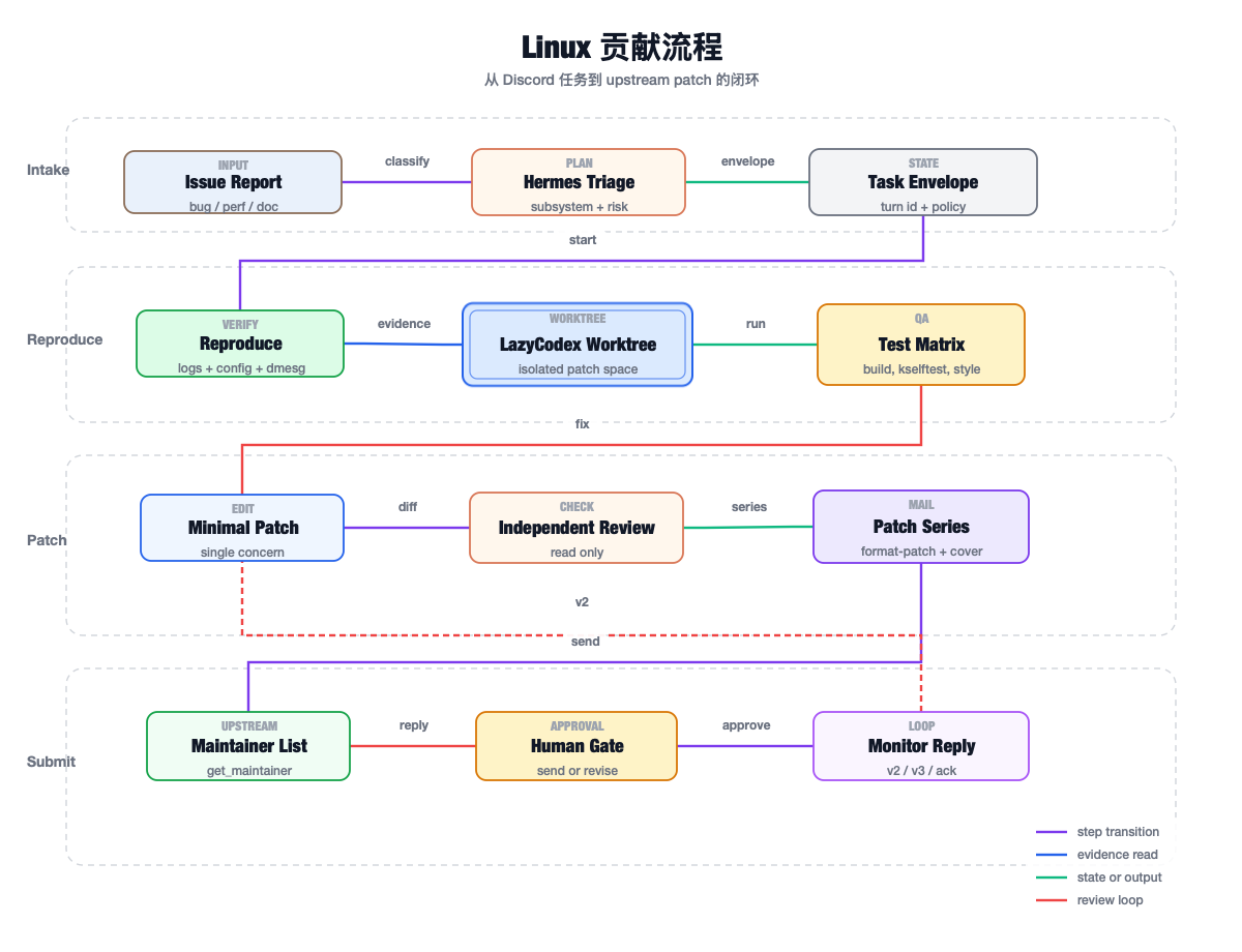 Linux 贡献流程图