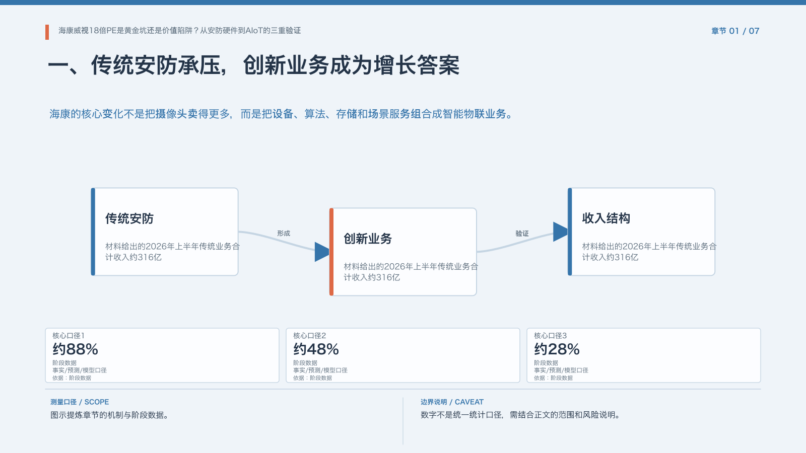 章节配图:一、传统安防承压,创新业务成为增长答案