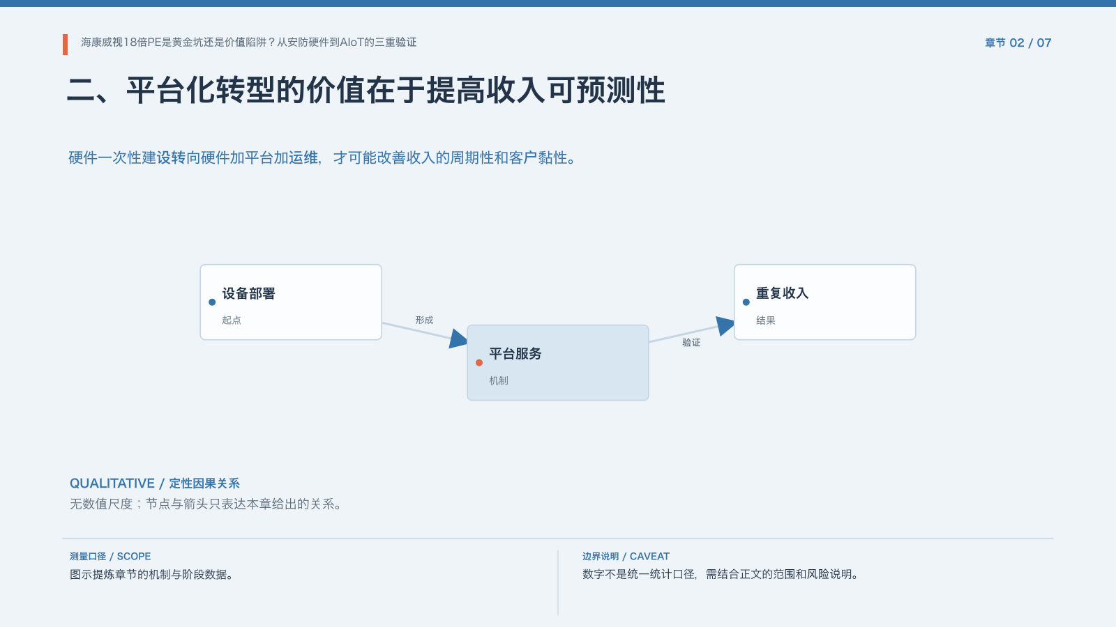 章节配图:二、平台化转型的价值在于提高收入可预测性