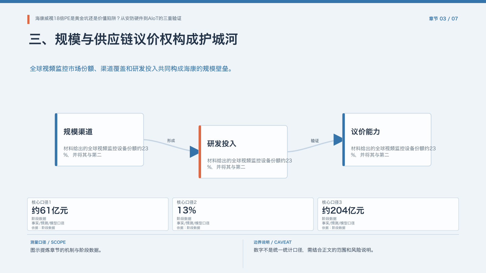 章节配图:三、规模与供应链议价权构成护城河