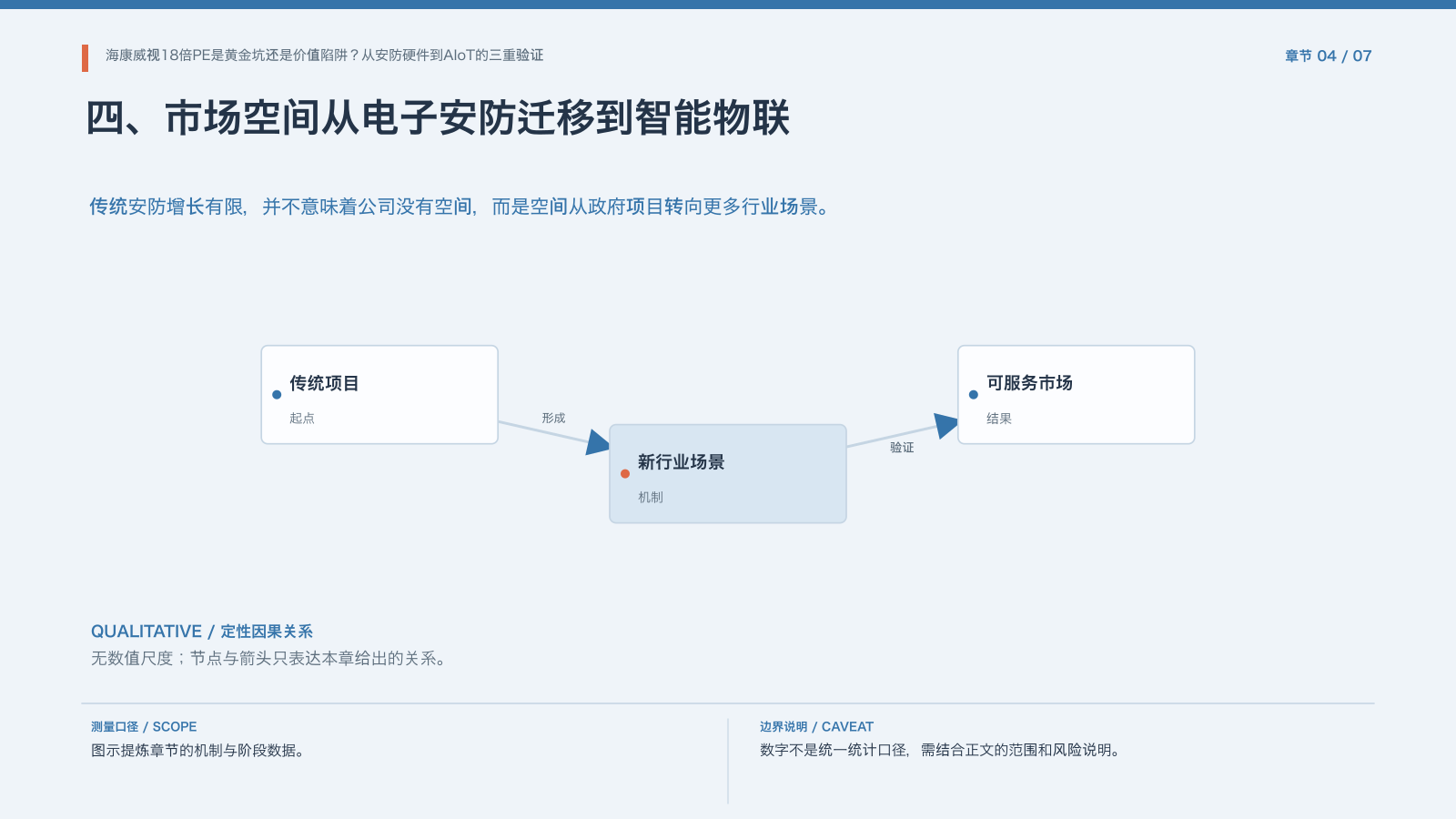 章节配图:四、市场空间从电子安防迁移到智能物联