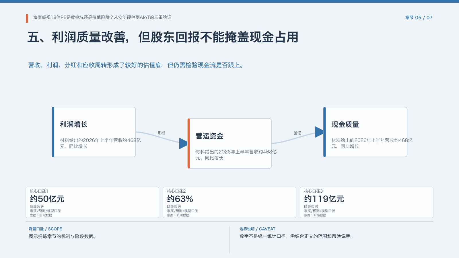 章节配图:五、利润质量改善,但股东回报不能掩盖现金占用