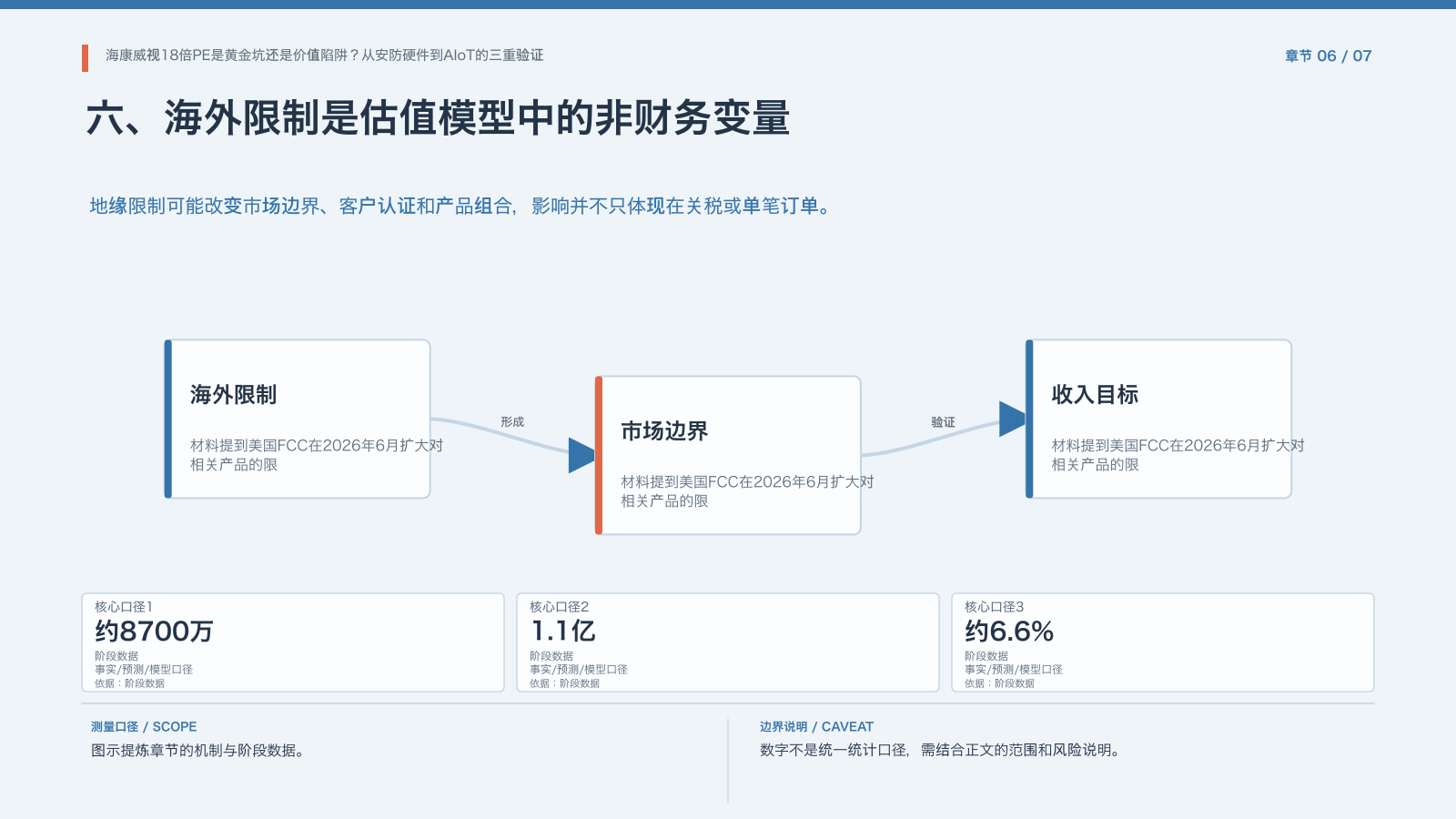 章节配图:六、海外限制是估值模型中的非财务变量
