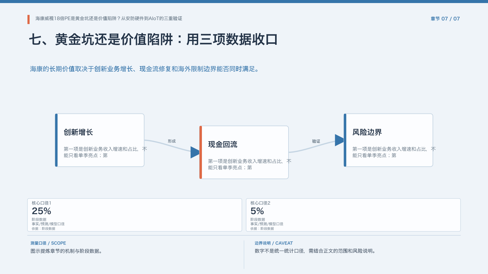 章节配图:七、黄金坑还是价值陷阱:用三项数据收口