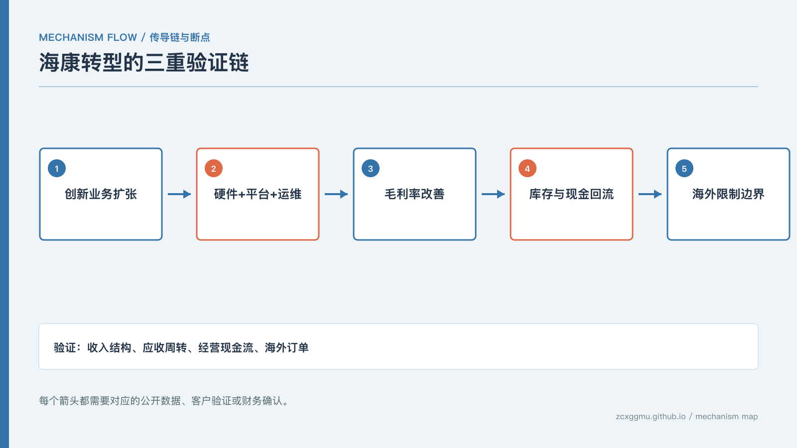 机制流程:海康威视18倍PE是黄金坑还是价值陷阱?从安防硬件到AIoT的三重验证的传导链