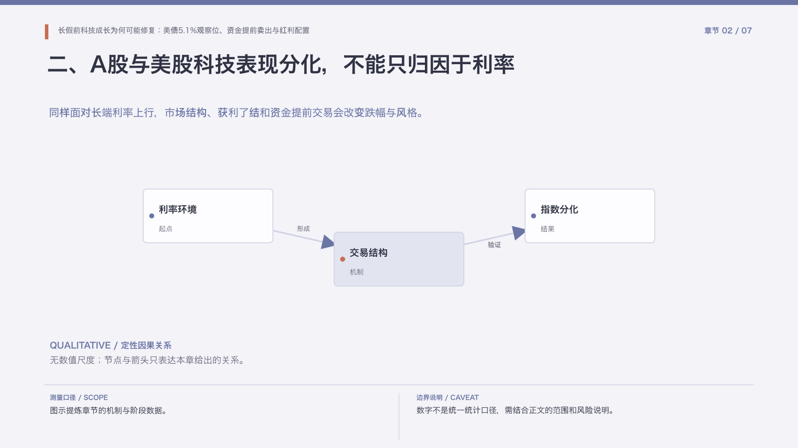 章节配图:二、A股与美股科技表现分化,不能只归因于利率