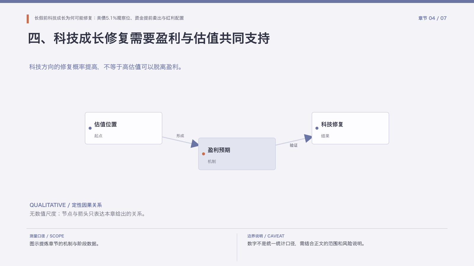 章节配图:四、科技成长修复需要盈利与估值共同支持