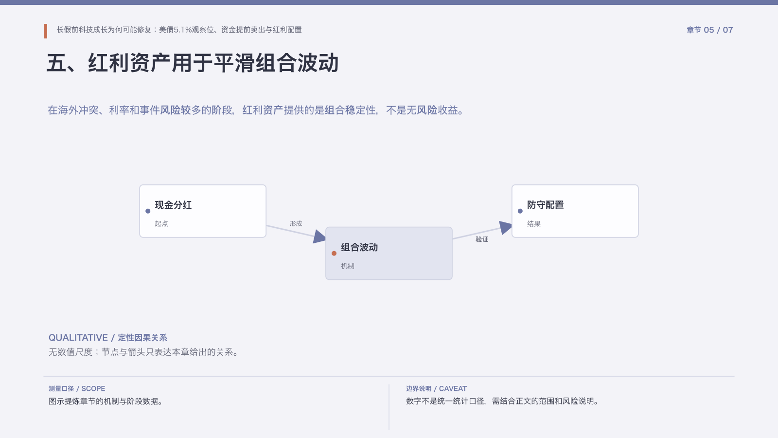 章节配图:五、红利资产用于平滑组合波动