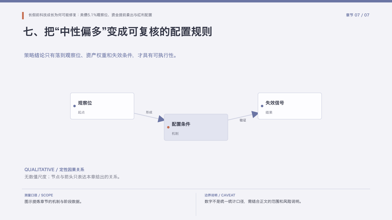 章节配图:七、把“中性偏多”变成可复核的配置规则
