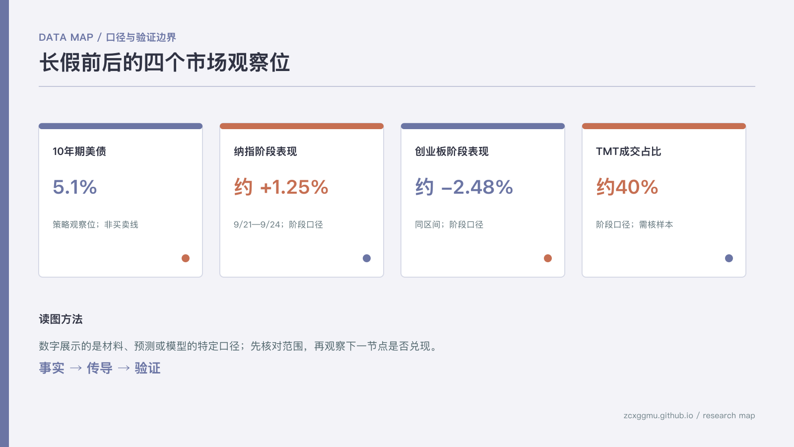 数据图表:长假前科技成长为何可能修复:美债5.1%观察位、资金提前卖出与红利配置的核心指标